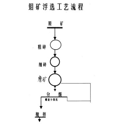 巩义铂思特难选钼矿石选矿方法，难选钼矿浮选捕收剂，辉钼矿提纯