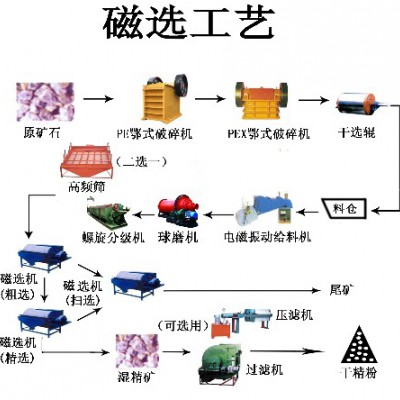 巩义铂思特铁矿强磁选设备，铁精粉提取工艺，铁精粉尾矿选铁技术