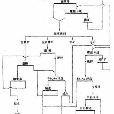 巩义铂思特白钨矿提高精矿品位的选矿方法，白钨矿浮选设备