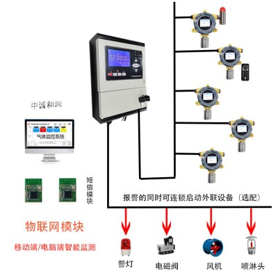 GDS可燃有毒气体报警控制柜