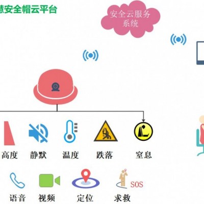 智能安全帽—体化智能穿戴系统