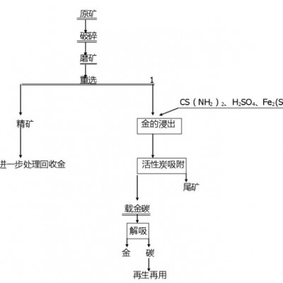 巩义铂思特金硫矿选矿工艺，含硫金矿焙烧处理及硫脲浸金工艺