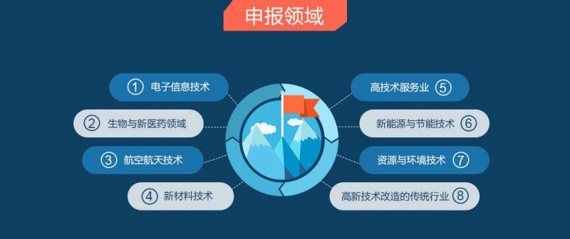 高新技术电子信息领域中微电子技术包括哪些
