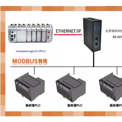 倍讯科技MODBUS转EtherNet/IP网关模块
