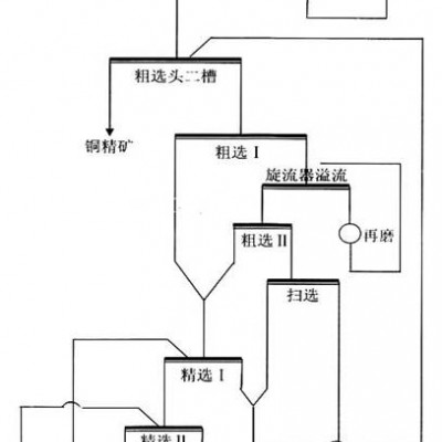 巩义铂思特氧化铜矿选冶新技术，低品位氧化铜矿浮选及浸出工艺