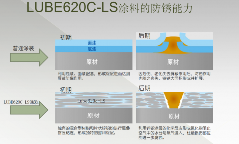 终于来了（海上风电螺栓涂层，盐雾2200小时）