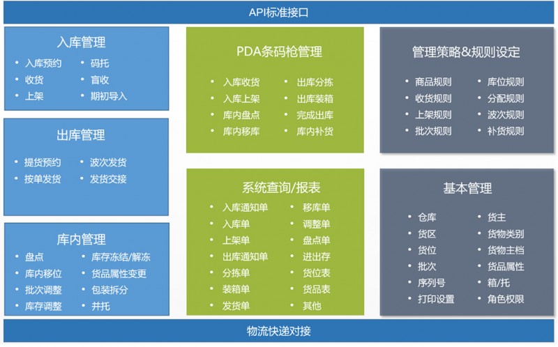 WMS仓库管理软件-电商行业-上海禾富供应链