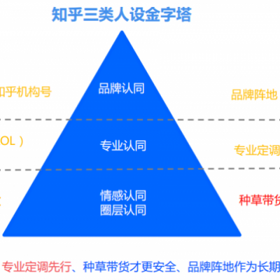 知乎营销推广，选题是关键