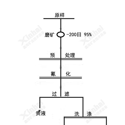 巩义铂思特含金硫精矿综合回收金，含金硫精矿焙烧—氰化提金工艺