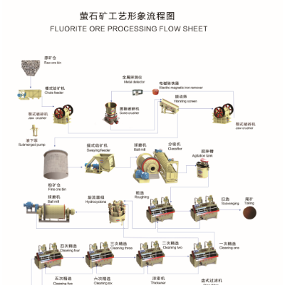 巩义铂思特优质萤石精矿的选矿生产工艺，萤石精矿的浮选降硅工艺